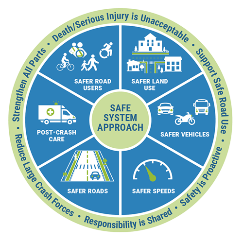 Green and blue circle graphic of the safe system approach