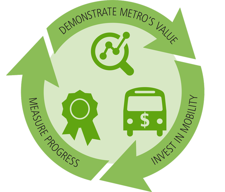 Circular diagram showing Metro’s cycle: Demonstrate Metro’s Value, Invest in Mobility, Measure Progress.