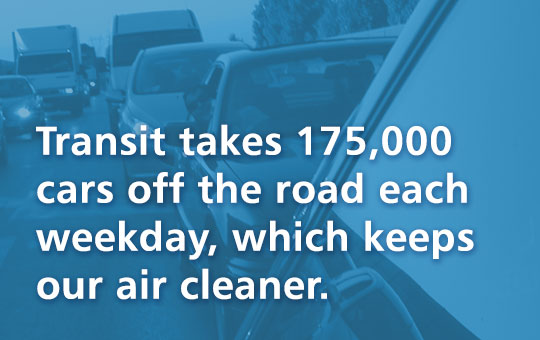 Transit takes 175,000 cars off the road each weekday, which keeps our air cleaner