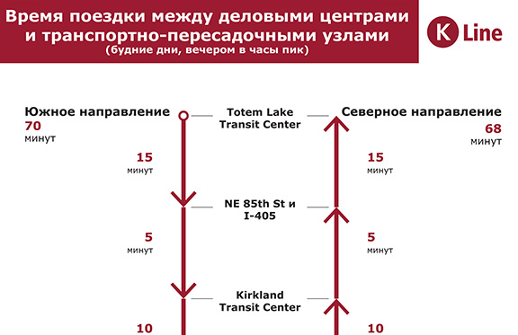Время в пути между деловыми центрами