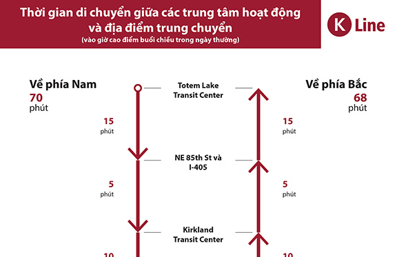 Thời gian di chuyển giữa các trung tâm hoạt động