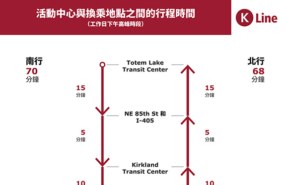 活動中心之間的行程時間
