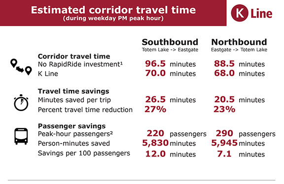 Transit time savings summary