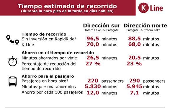 Resumen del ahorro de tiempo en el transporte público