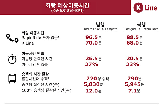 대중교통 이동시간 단축 요약