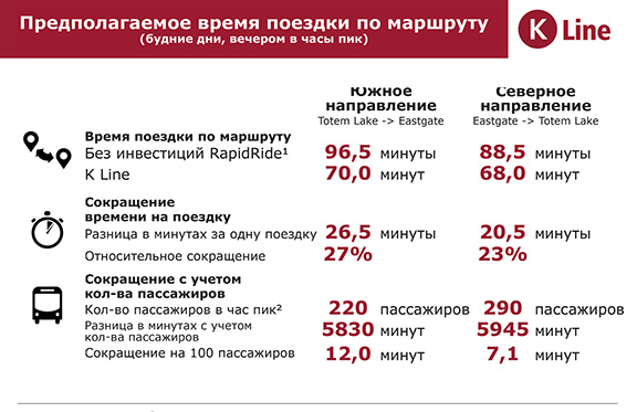 Сокращение времени в пути