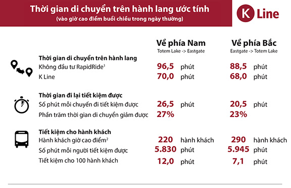 Tổng hợp về thời gian đi lại tiết kiệm được 