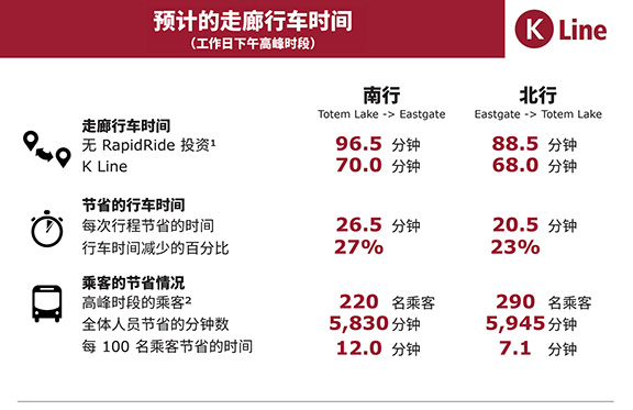 节省的公交服务时间的摘要