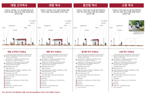 역 유형 차트