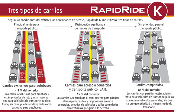 Tres tipos de carriles