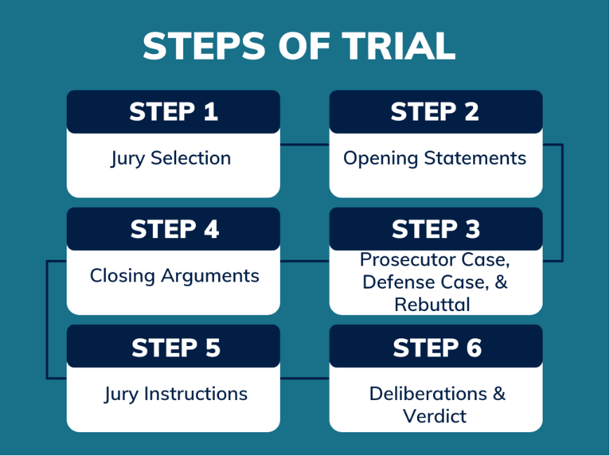 The Criminal Justice Process - Trial - King County, Washington