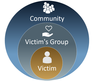 The impact of a hate or bias crime is felt by the victim, the victim's group, and the community.