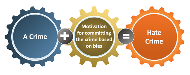 A crime that is motivated by bias is a hate crime