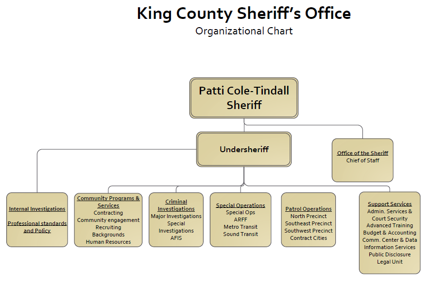 KC organization structure or organization chart