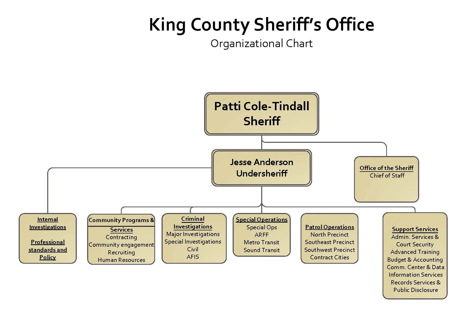 KC organization structure or organization chart
