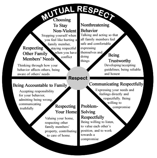 Image of a wheel with 8 respective behaviors for youth in the Step-Up Program to work toward.