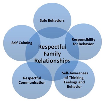 Image of a circle in the middle labeled respectful family relationships with the 5 skills needed to reach that goal.