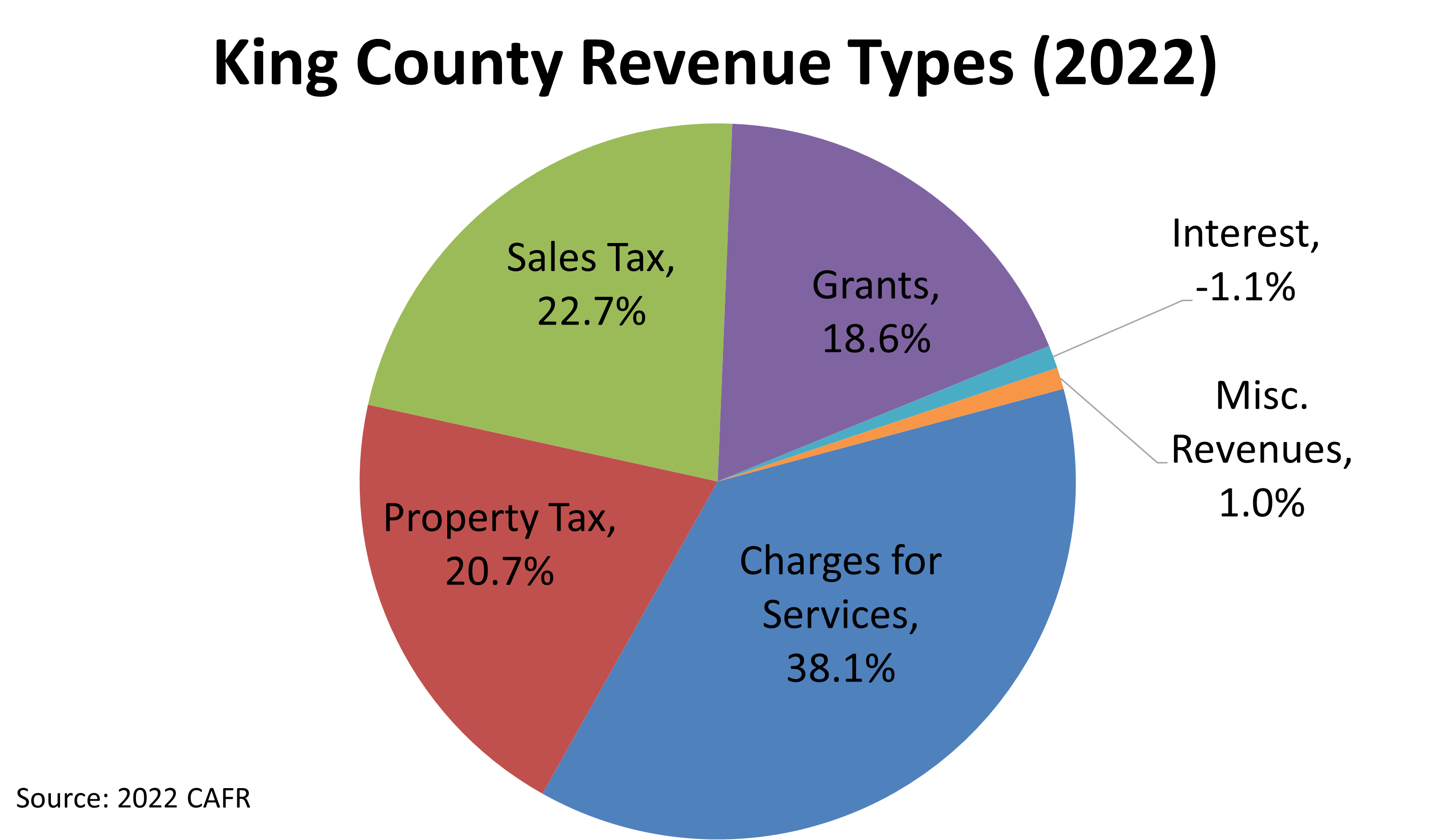 King County Revenues King County, Washington