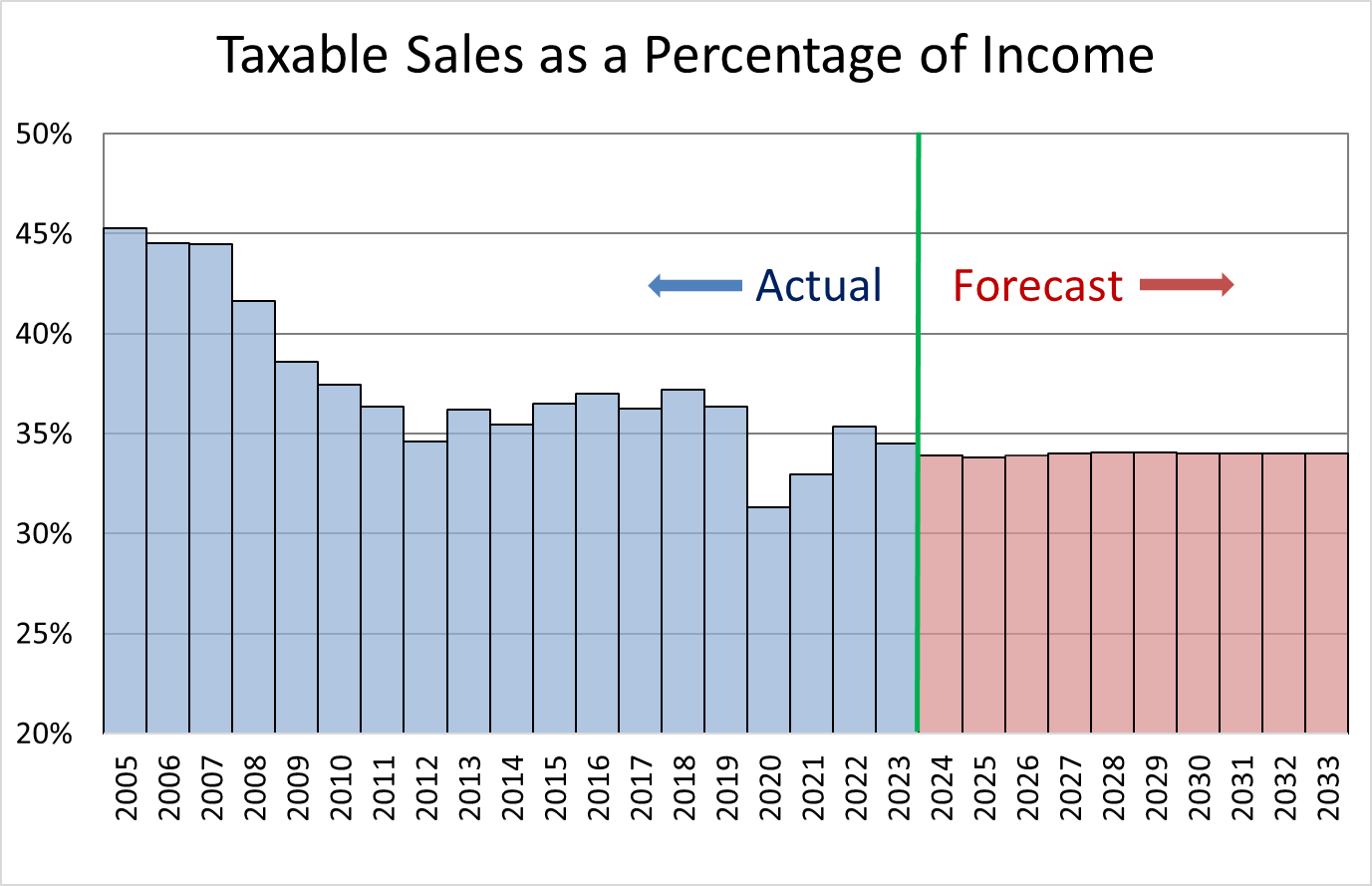 King County Sales Tax King County, Washington