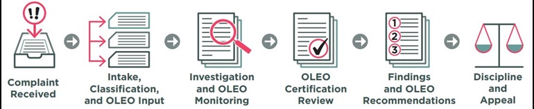 Image depicting timeline steps of investigation