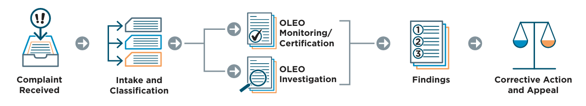 Image depicting timeline steps of investigation