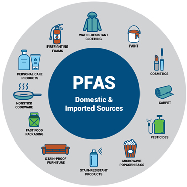 PFAS domestic and imported sources include: water resistant clothing, paint, cosmetics, carpet, pesticides, microwave popcorn bags, aerosols, stain-proof furniture, fast food packaging, nonstick cookware, personal care products, firefighting foams