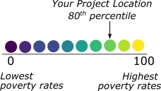 Illustration of percentile ranking from 0 to 100th percentile, with an example of 80th percentile being a higher poverty rate than 80 percent of other tracts in the county