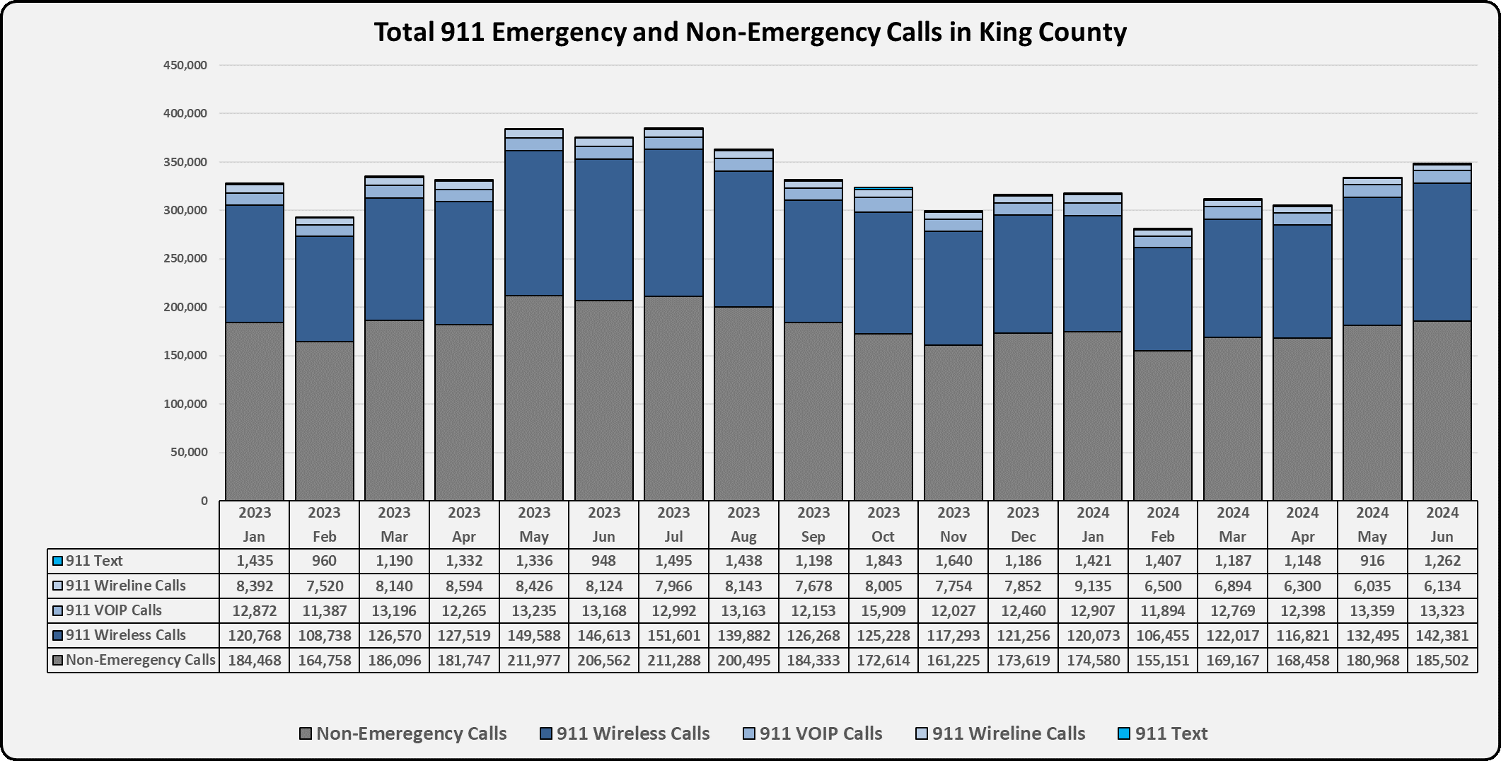 911 Call Statistics - King County, Washington