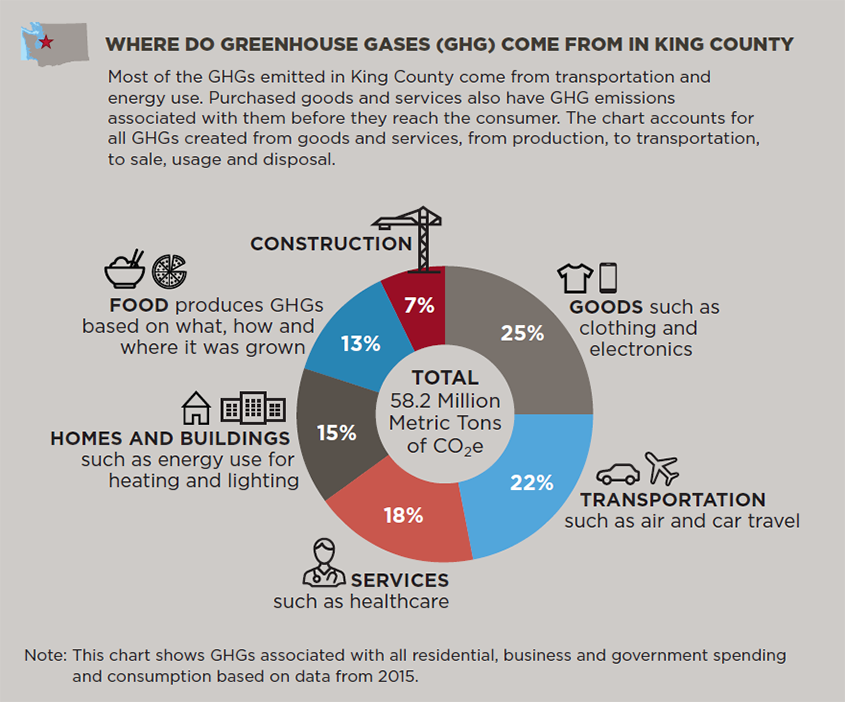 Pie chart graph of greenhouse gas (GHG) emissions