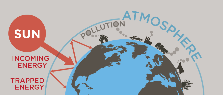 Illustration of sun, Earth and atmosphere showing incoming energy, trapped energy and greenhouse pollution sources such as a house, factory, car, truck and a burping cow.