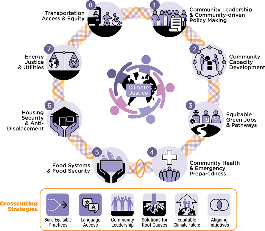 Sustainable & Resilient Frontline Communities themes and strategies - large infographic