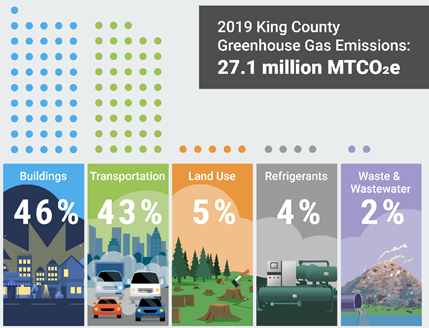 2019 King County greenhouse gas emissions: 27.1 million MTCO2e