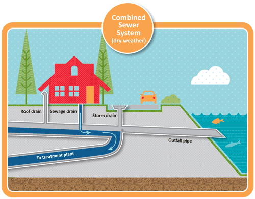 Combined Sewer system dry weather