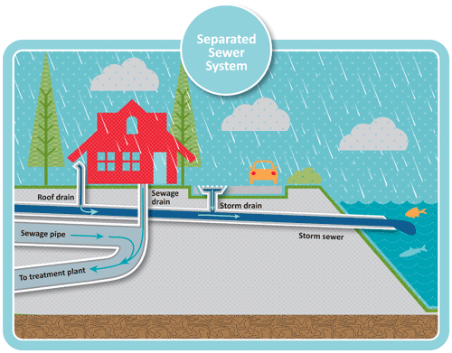 Separated Sewer system